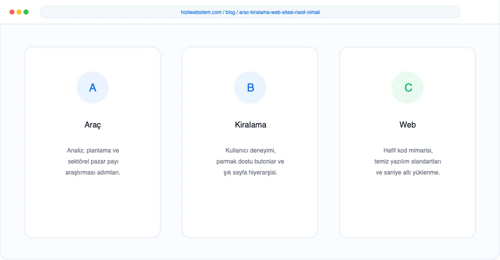 Araç Kiralama Web Sitesi Nasıl Olmalı? - Görsel 3: Büyüme Yol Haritası Şeması