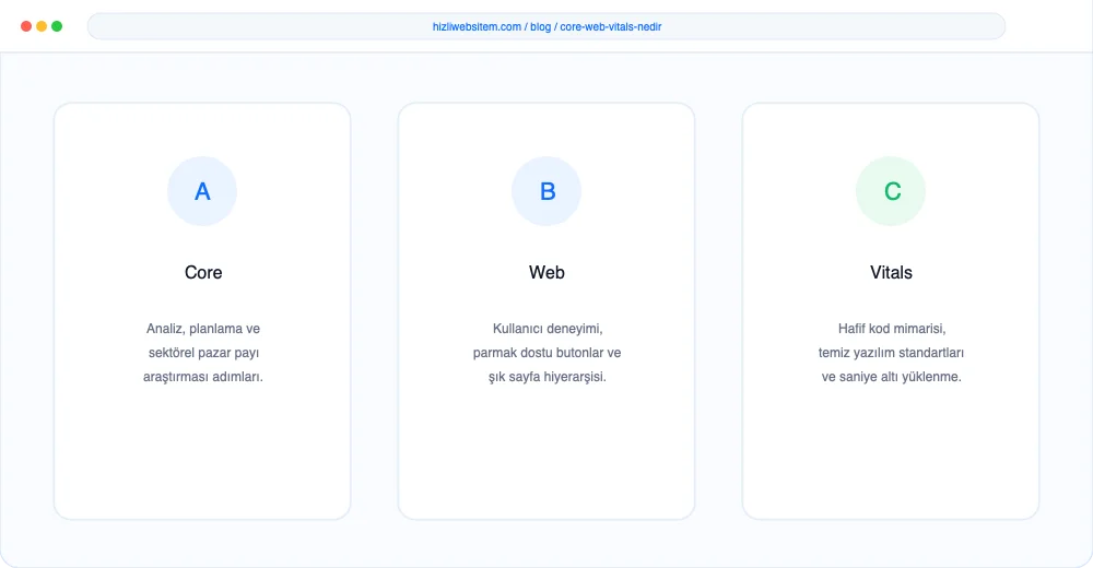Core Web Vitals Nedir? - Görsel 2: KPI Dönüşüm Analiz Paneli