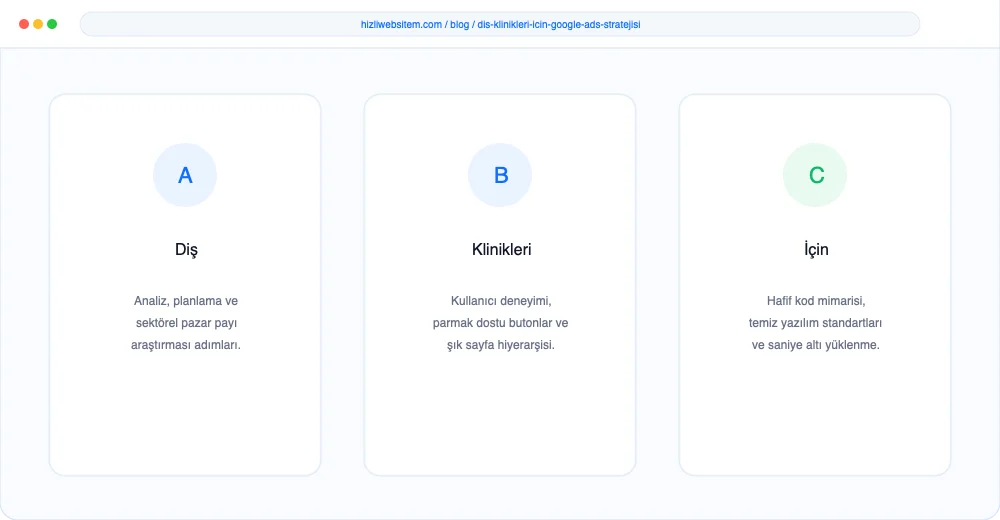 Diş Klinikleri İçin Google Ads Stratejisi - Görsel 3: Büyüme Yol Haritası Şeması