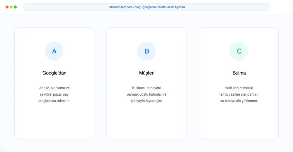 Google’dan Müşteri Bulma Yolları - Görsel 2: KPI Dönüşüm Analiz Paneli