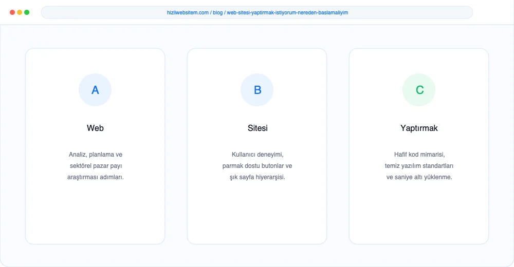 Web Sitesi Yaptırmak İstiyorum, Nereden Başlamalıyım? - Görsel 1: Kapak & Lighthouse Hız Mockup
