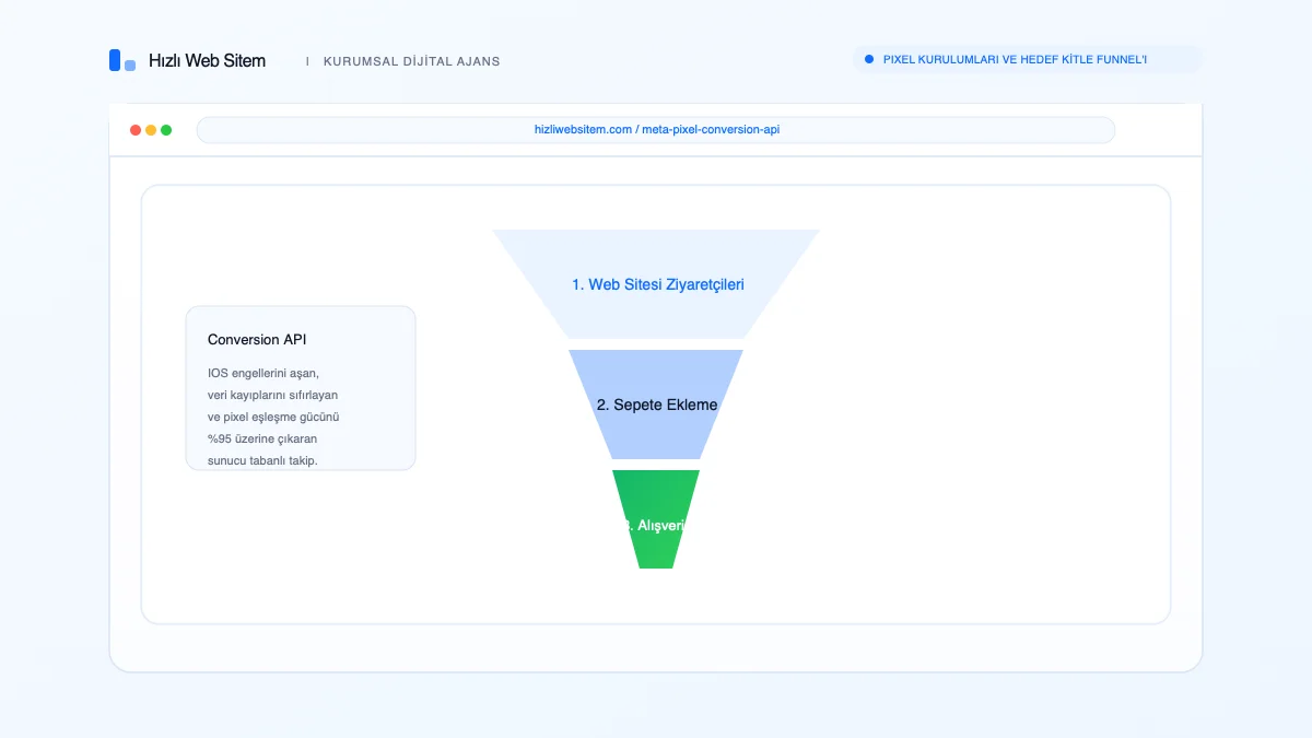 Meta pixel and Conversion API hedef kitle kurulumları